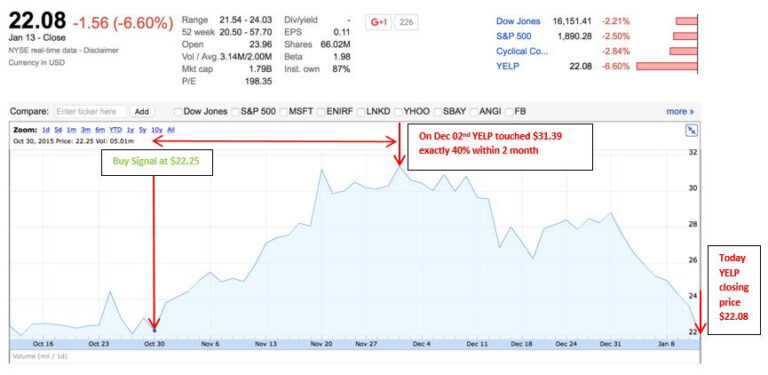 Yelp Manipulation Graph